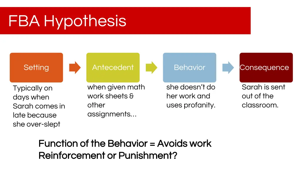fba hypothesis 3