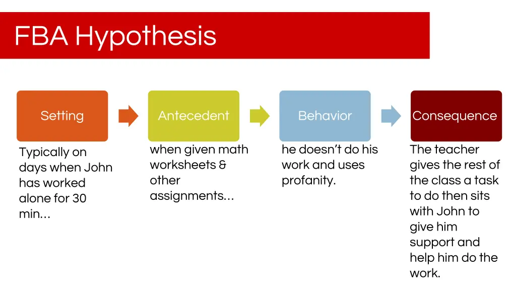 fba hypothesis