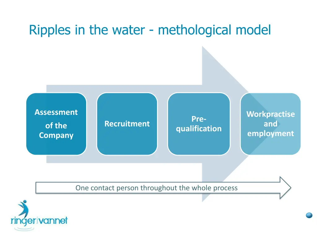 ripples in the water methological model