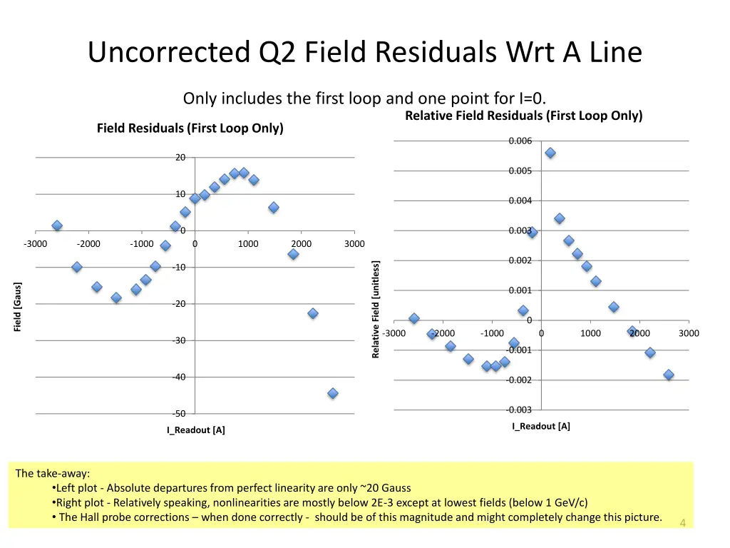 uncorrected q2 field residuals wrt a line