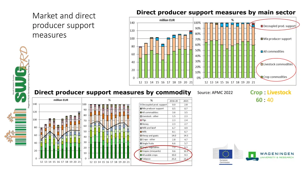 direct producer support measures by main sector