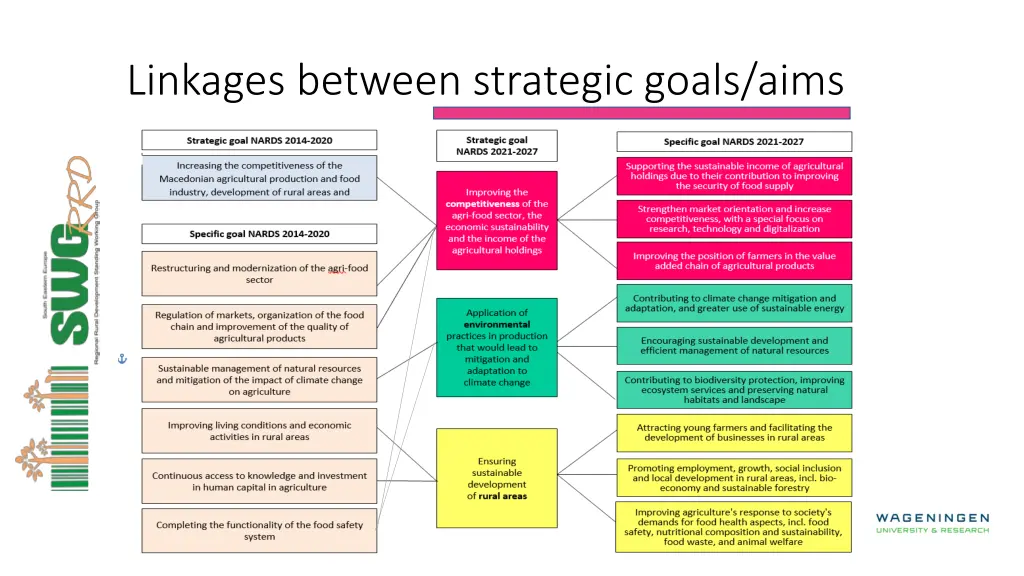 linkages between strategic goals aims
