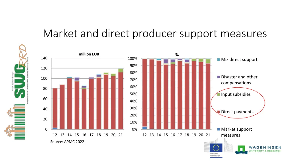 market and direct producer support measures