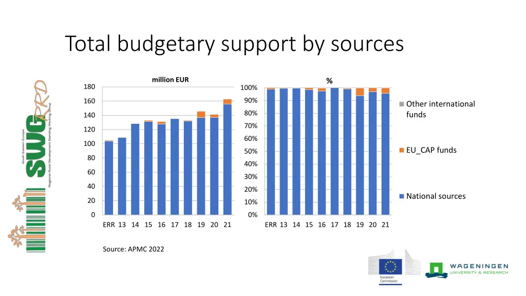 total budgetary support by sources