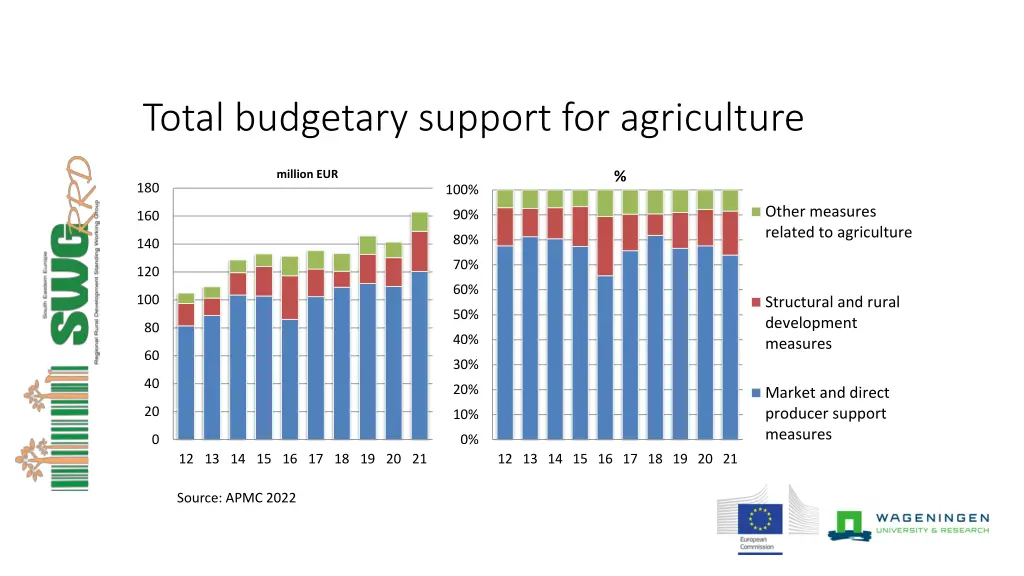 total budgetary support for agriculture