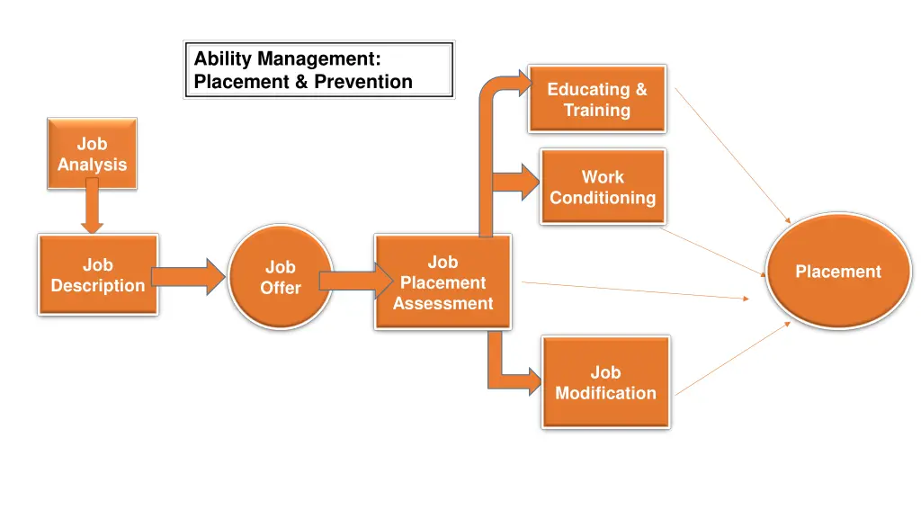 ability management placement prevention