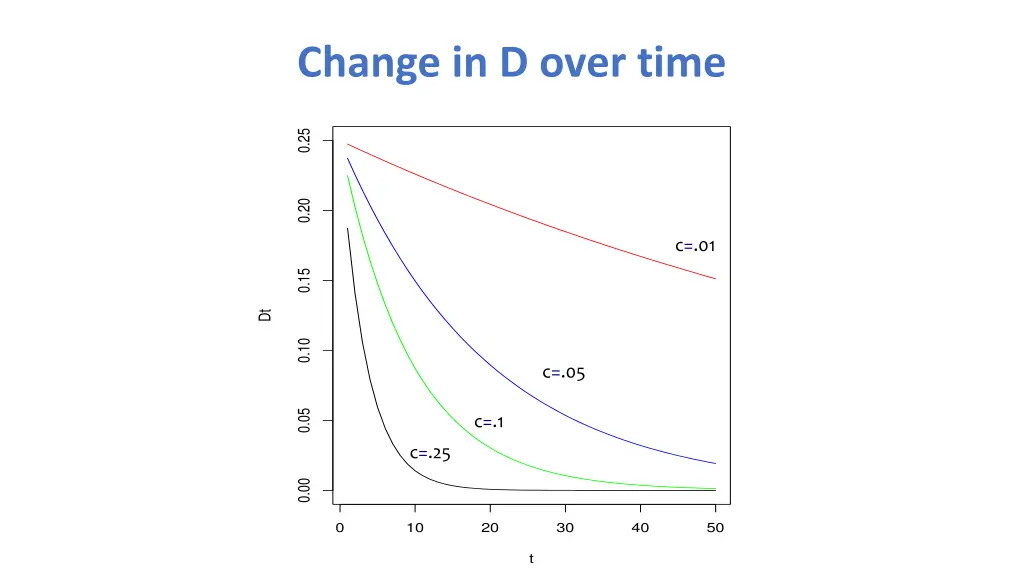 change in d over time 1