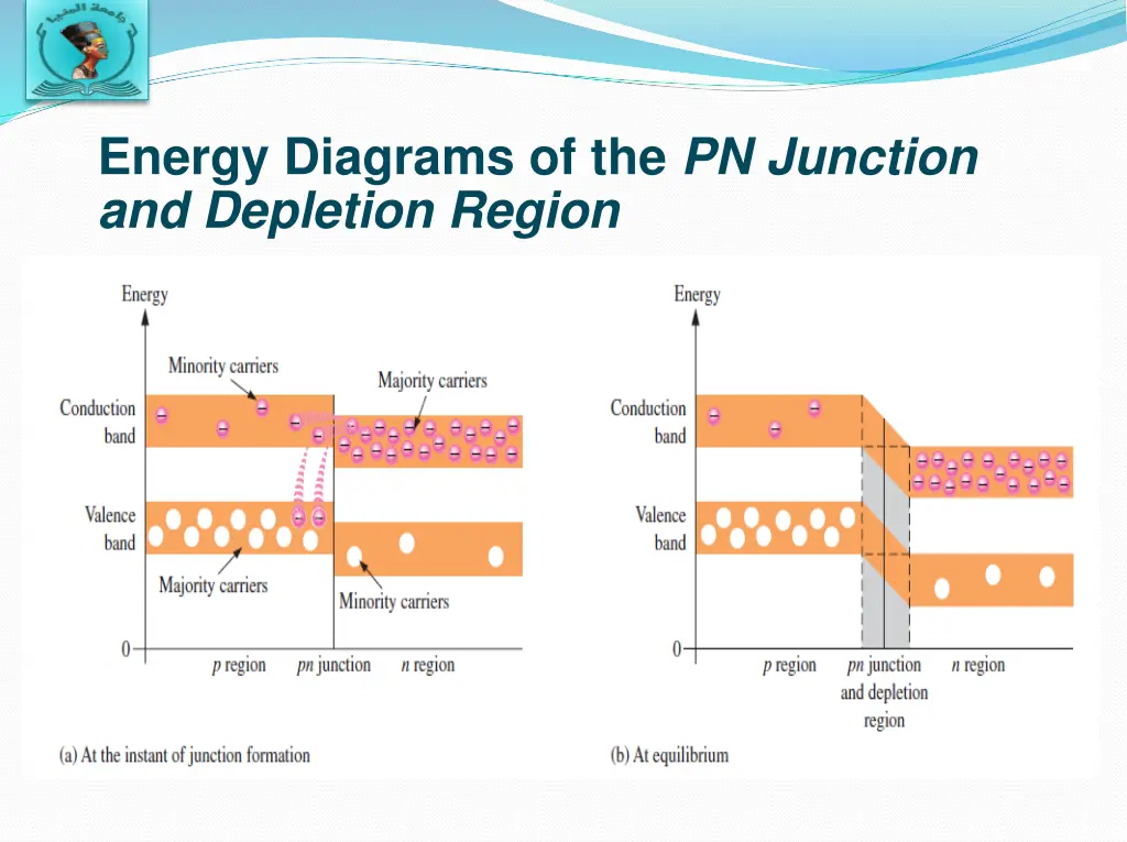 energy diagrams of the pn junction and depletion