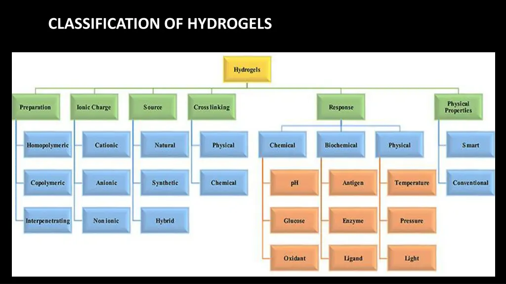 classification of hydrogels