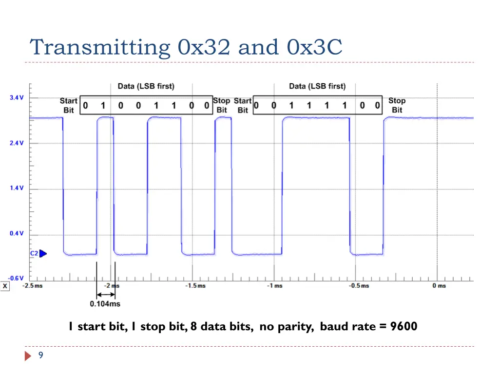 transmitting 0x32 and 0x3c