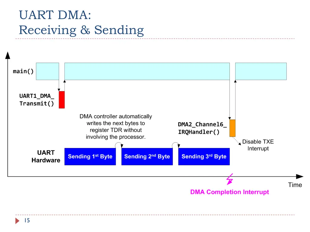 uart dma receiving sending 1