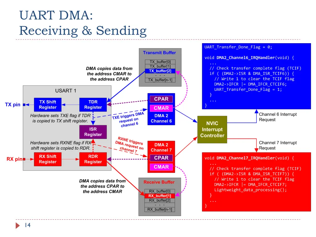 uart dma receiving sending