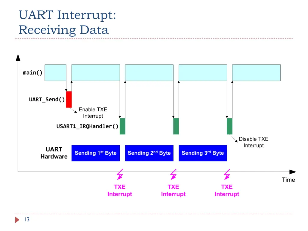 uart interrupt receiving data 1