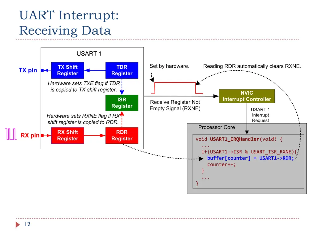 uart interrupt receiving data