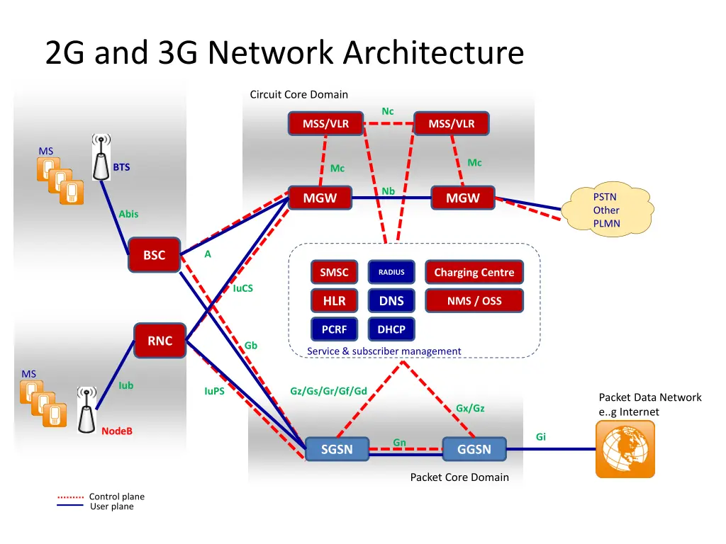 2g and 3g network architecture