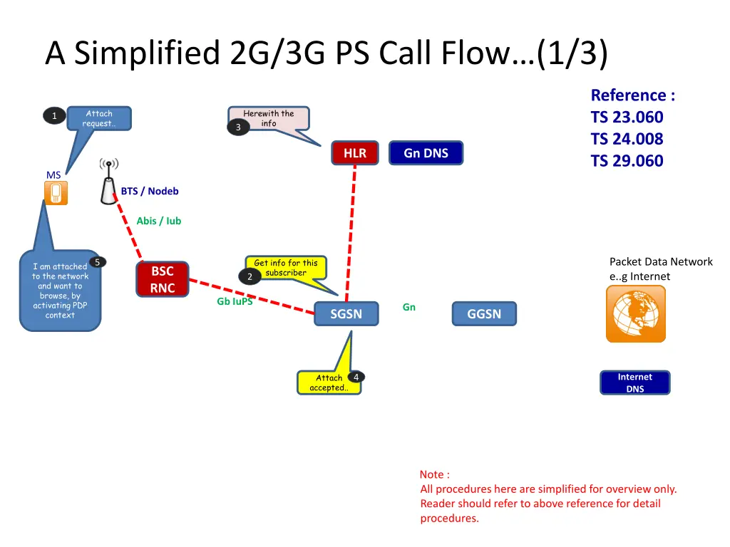 a simplified 2g 3g ps call flow 1 3