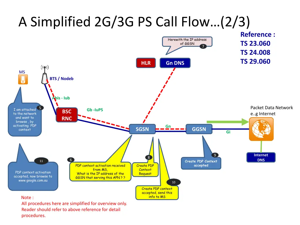 a simplified 2g 3g ps call flow 2 3