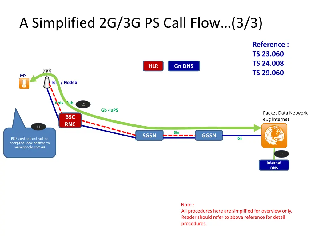 a simplified 2g 3g ps call flow 3 3