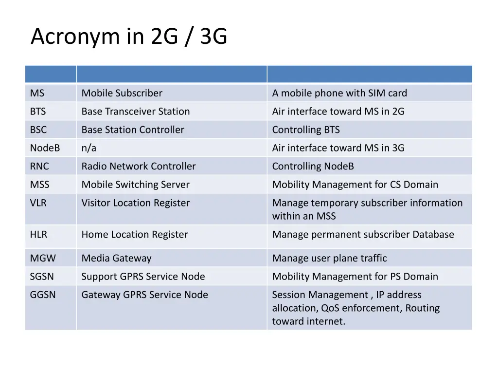 acronym in 2g 3g