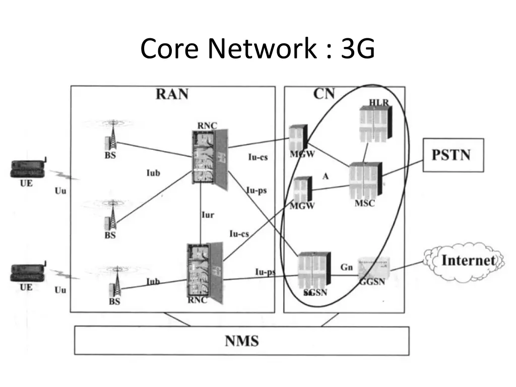 core network 3g 1