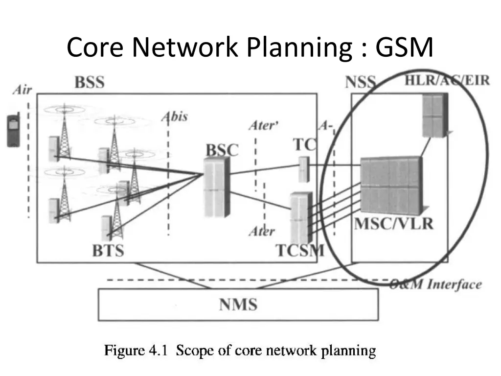 core network planning gsm