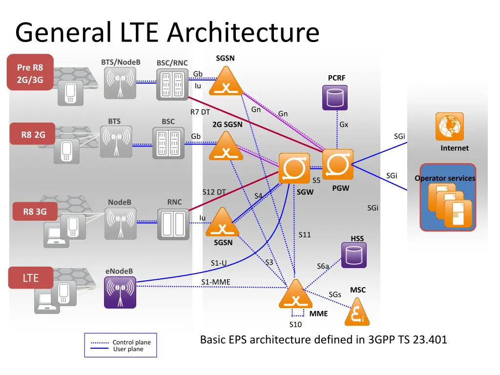 general lte architecture
