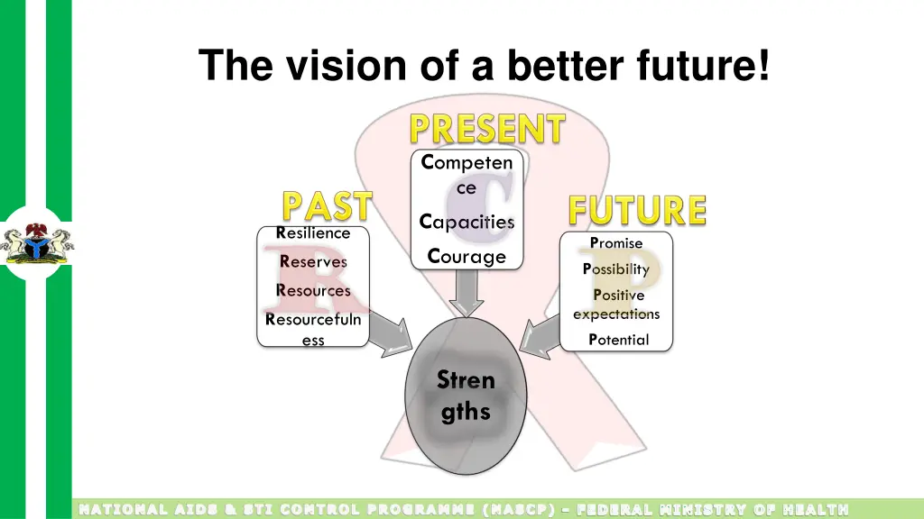 the vision of a better future