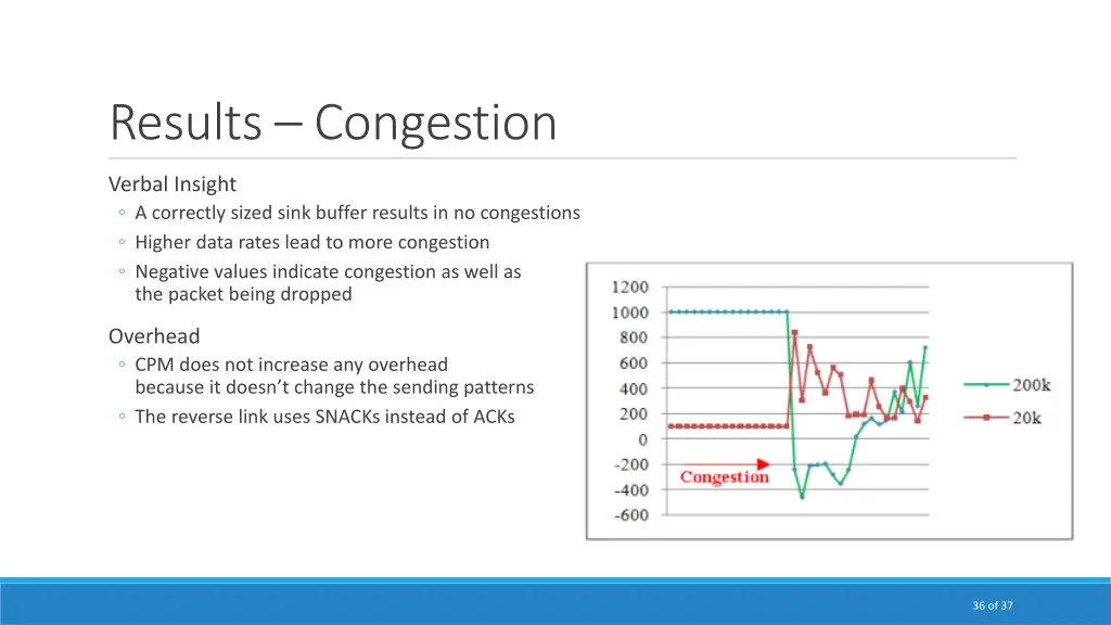 results congestion