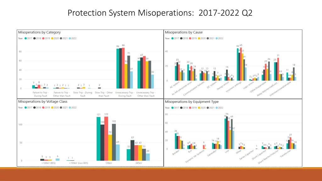 protection system misoperations 2017 2022 q2 1