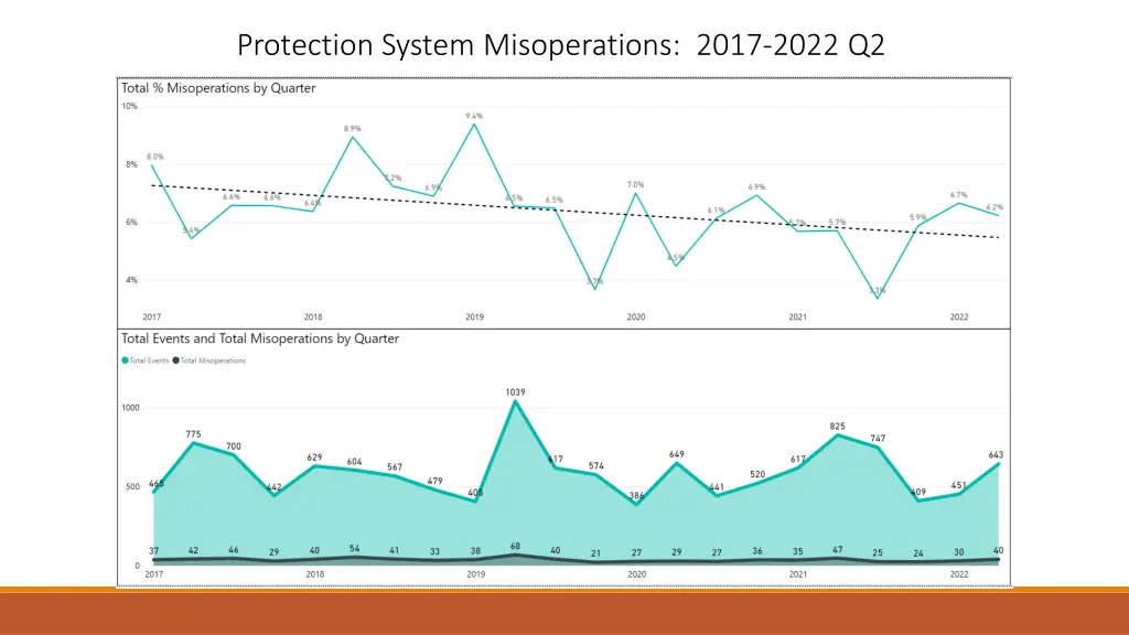 protection system misoperations 2017 2022 q2 4