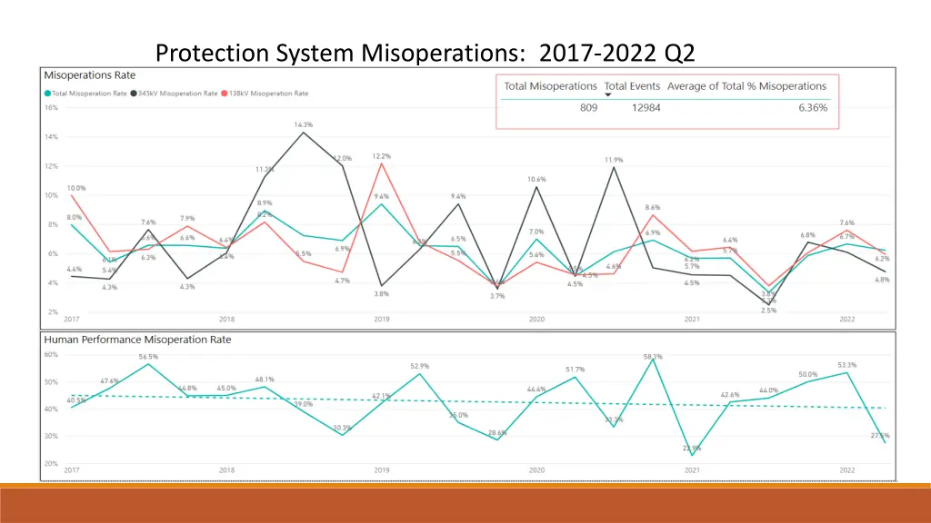 protection system misoperations 2017 2022 q2