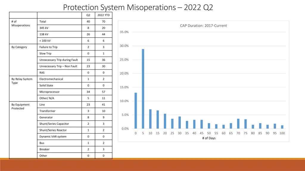 protection system misoperations 2022 q2 q2 2022