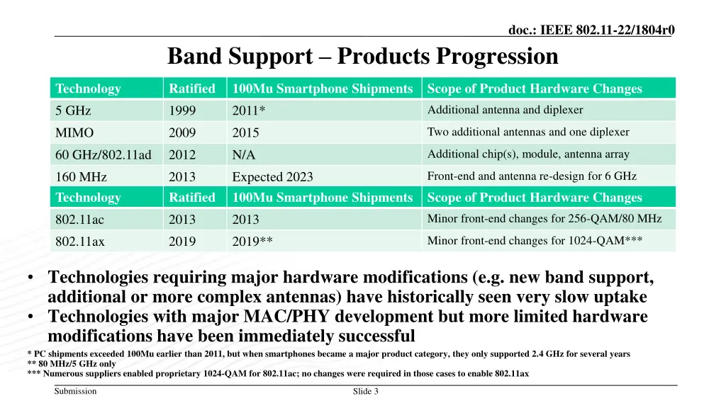 doc ieee 802 11 22 1804r0 2