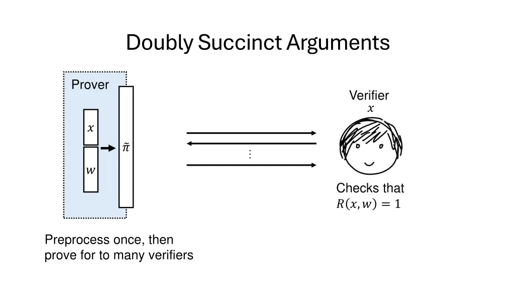 doubly succinct arguments