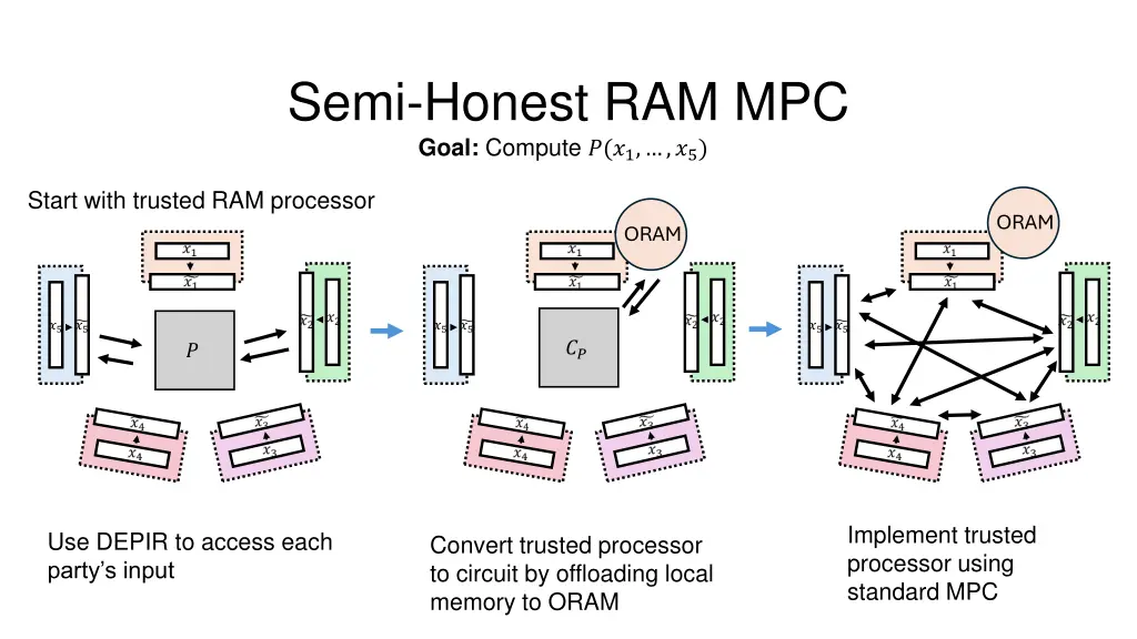 semi honest ram mpc goal compute 1 5
