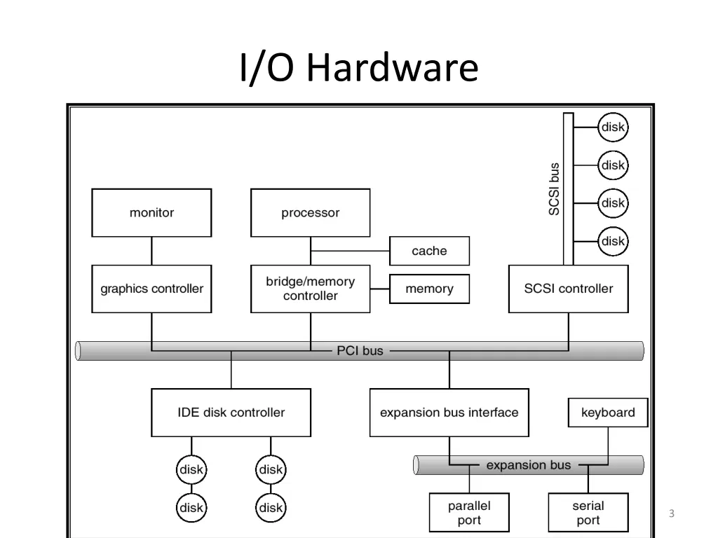 i o hardware