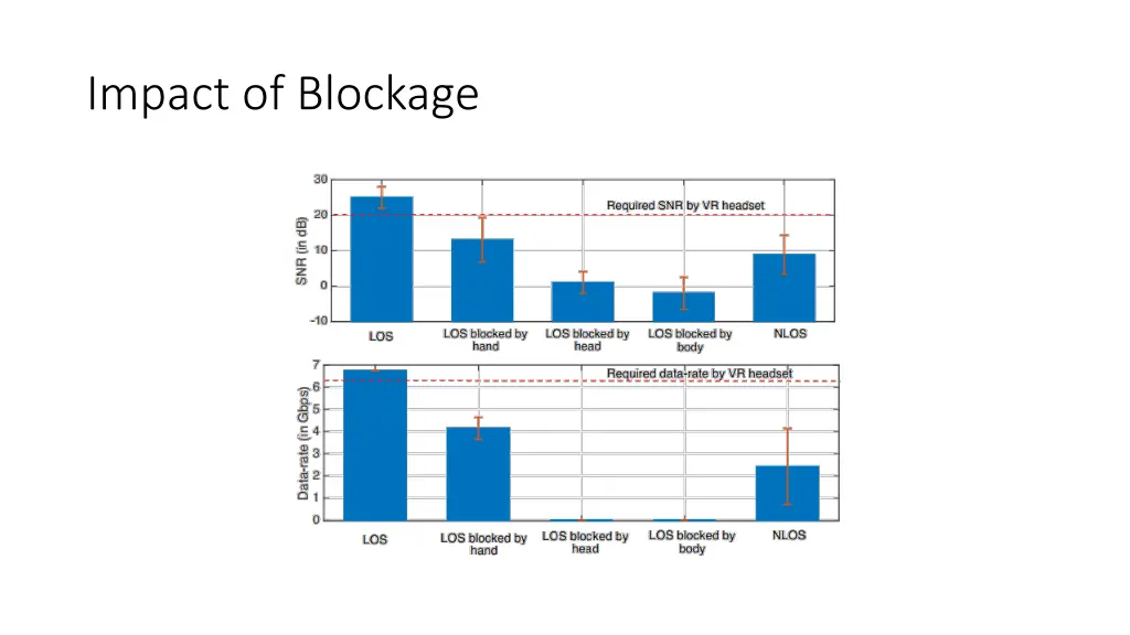 impact of blockage