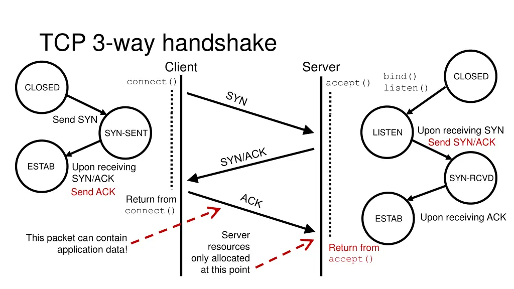 tcp 3 way handshake