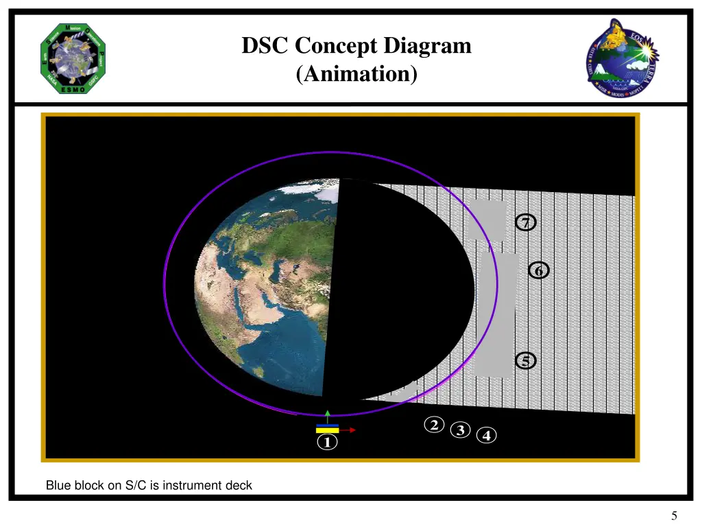 dsc concept diagram animation