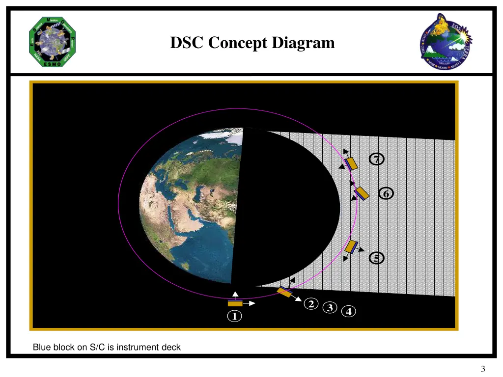 dsc concept diagram