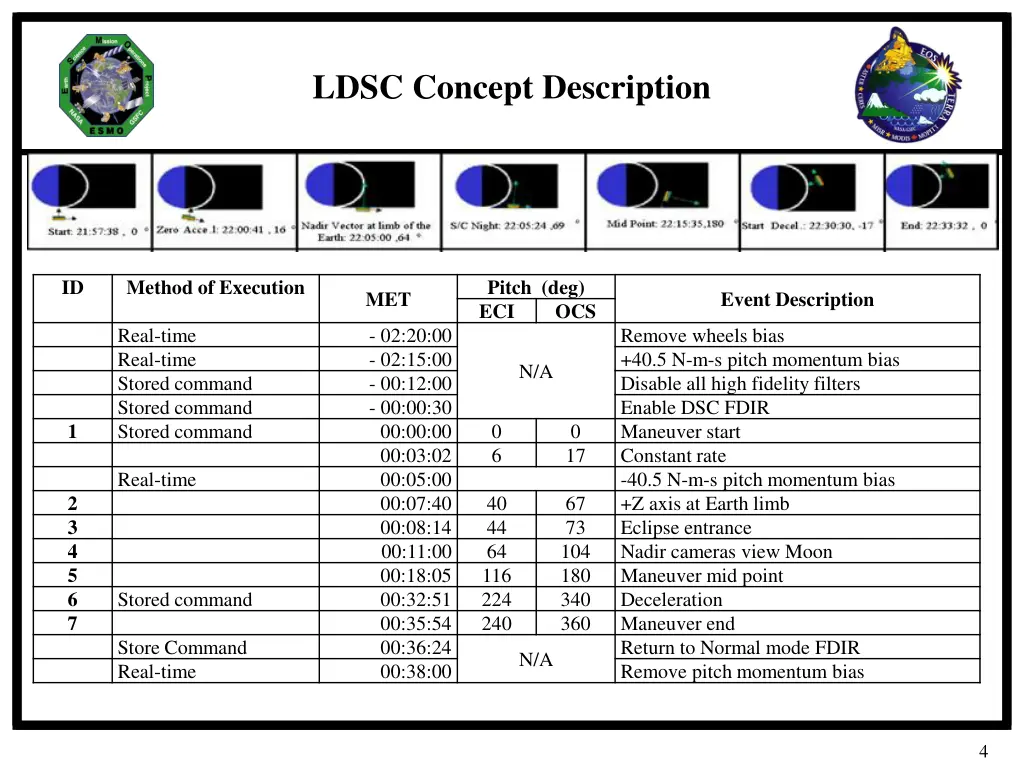 ldsc concept description