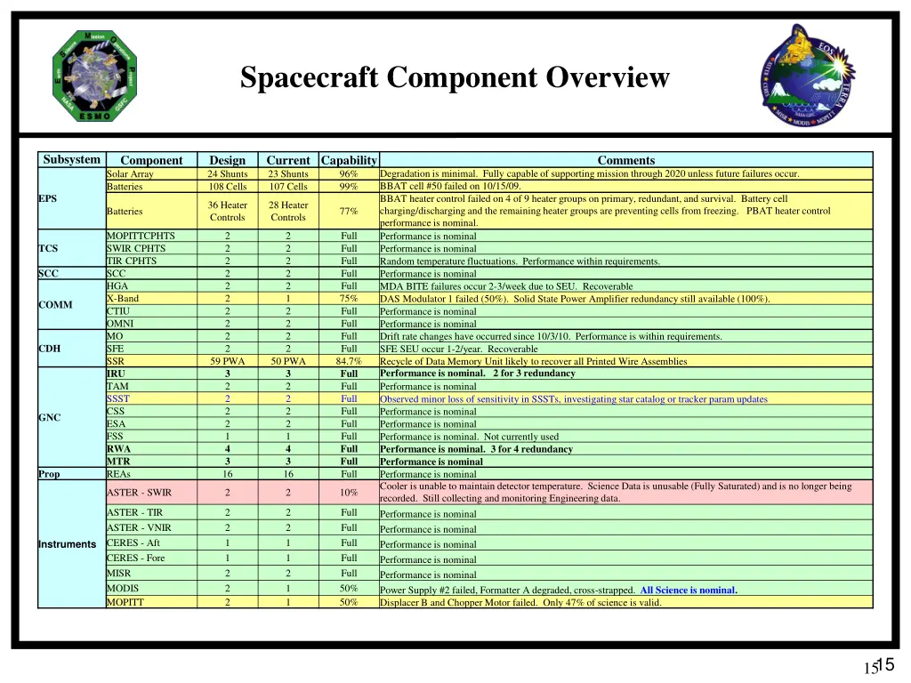 spacecraft component overview