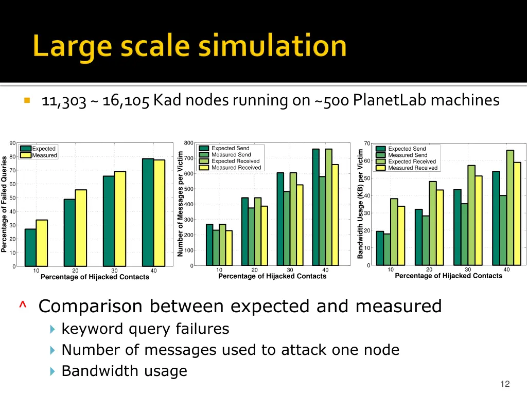 11 303 16 105 kad nodes running on 500 planetlab