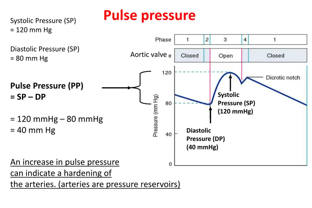 pulse pressure