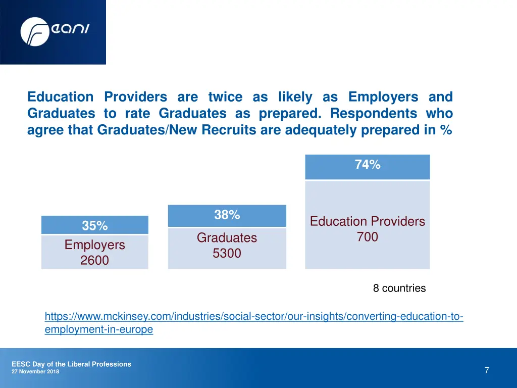 education providers are twice as likely