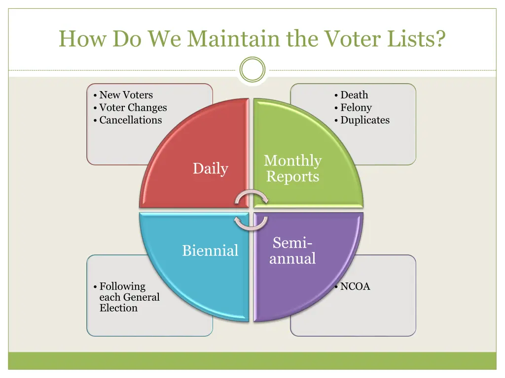 how do we maintain the voter lists