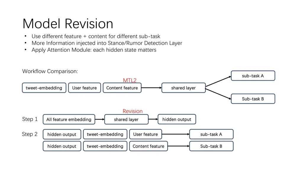 model revision