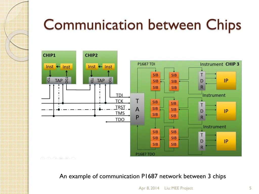 communication between chips