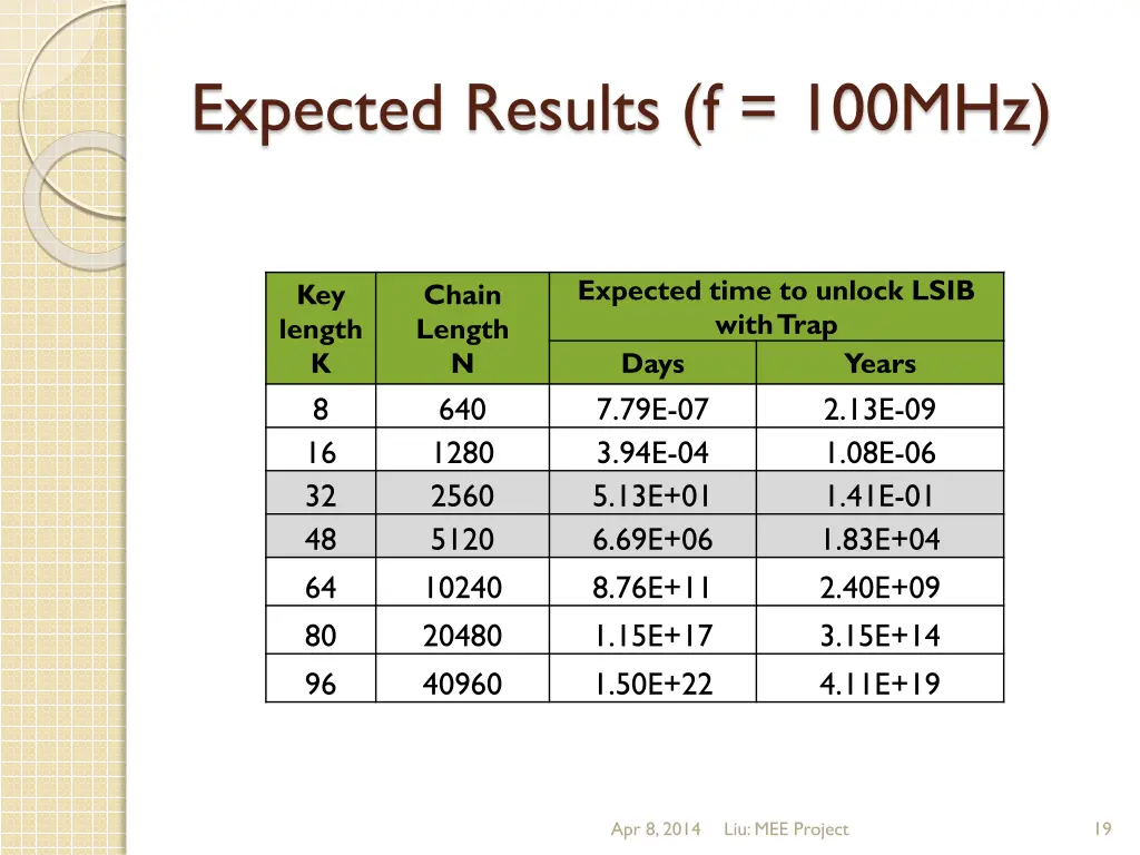 expected results f 100mhz