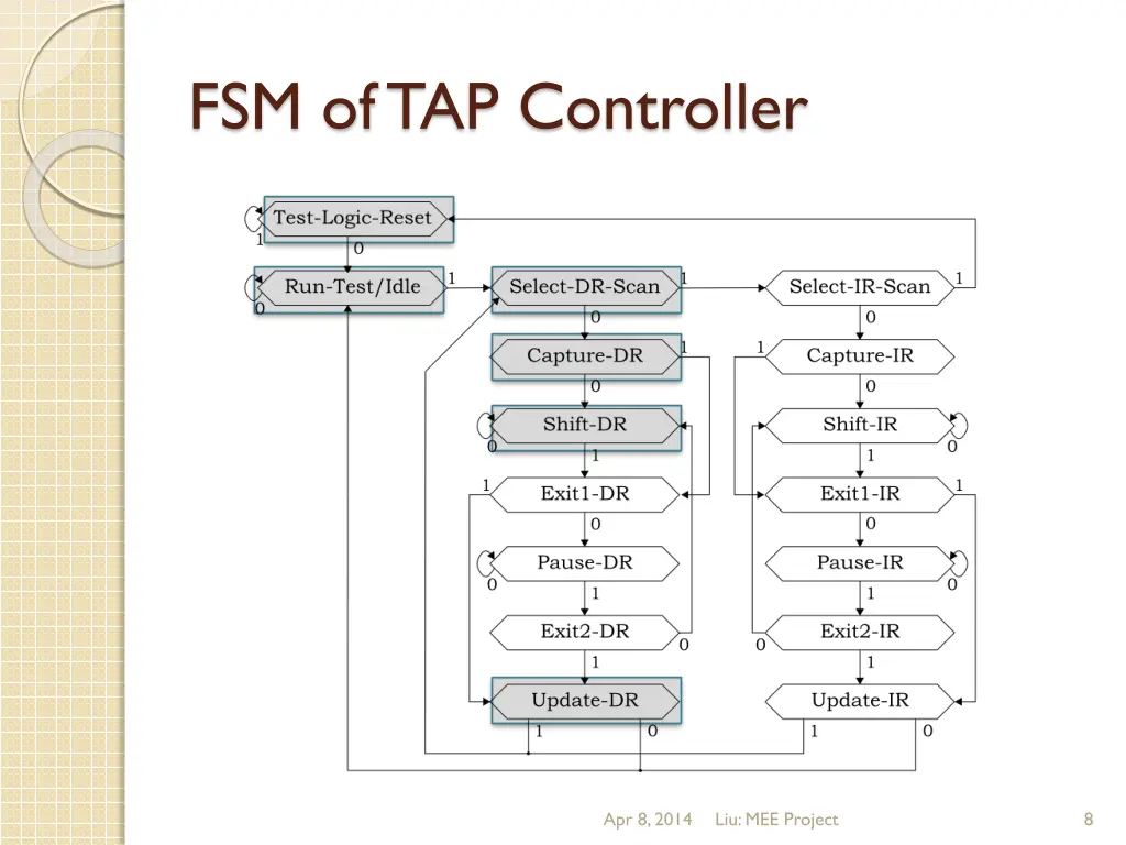 fsm of tap controller